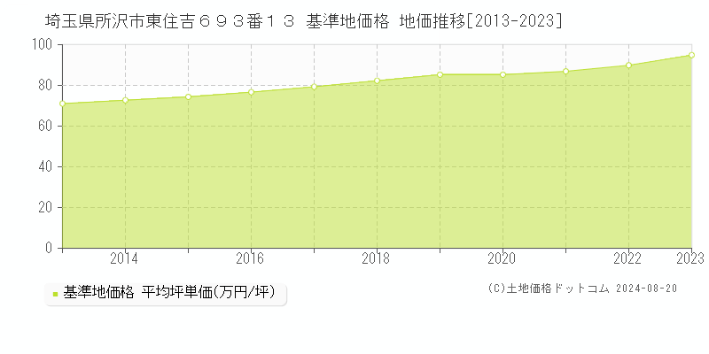 埼玉県所沢市東住吉６９３番１３ 基準地価 地価推移[2013-2024]