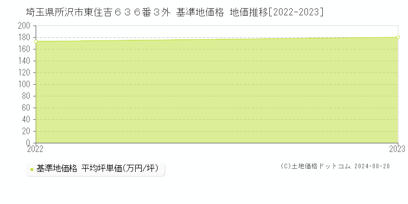 埼玉県所沢市東住吉６３６番３外 基準地価格 地価推移[2022-2023]