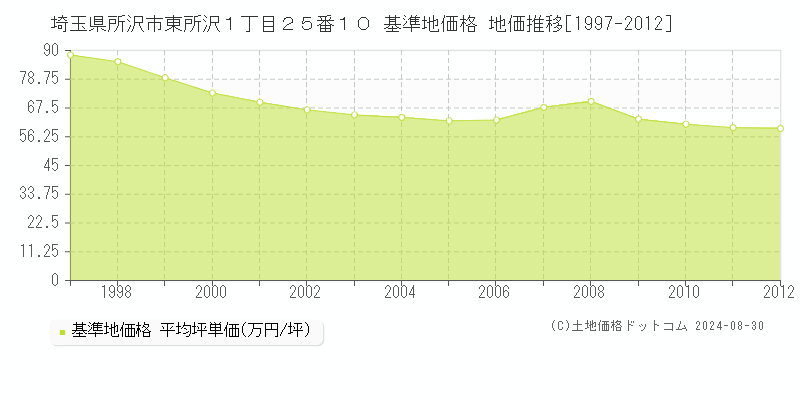 埼玉県所沢市東所沢１丁目２５番１０ 基準地価格 地価推移[1997-2012]