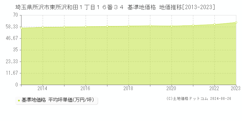 埼玉県所沢市東所沢和田１丁目１６番３４ 基準地価格 地価推移[2013-2023]