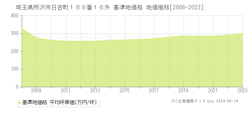 埼玉県所沢市日吉町１８８番１６外 基準地価 地価推移[2008-2024]