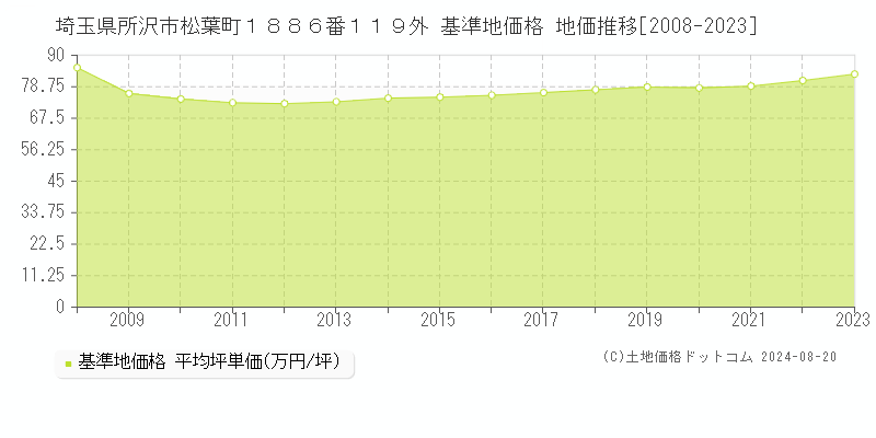 埼玉県所沢市松葉町１８８６番１１９外 基準地価 地価推移[2008-2024]