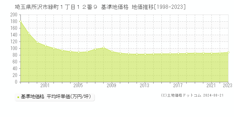 埼玉県所沢市緑町１丁目１２番９ 基準地価 地価推移[1998-2024]