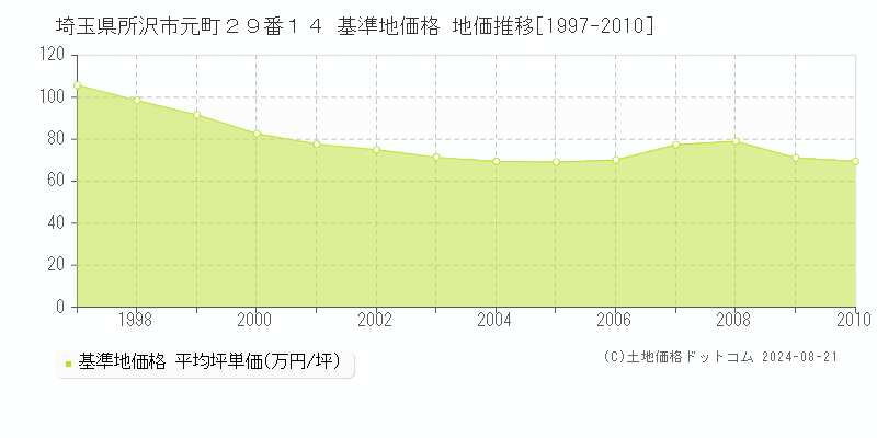 埼玉県所沢市元町２９番１４ 基準地価格 地価推移[1997-2010]