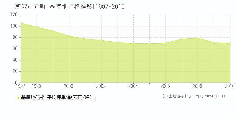 元町(所沢市)の基準地価推移グラフ(坪単価)[1997-2010年]