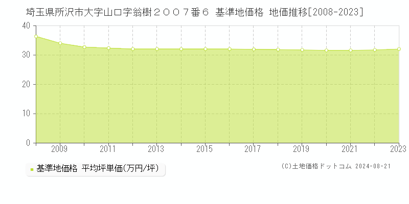 埼玉県所沢市大字山口字翁樹２００７番６ 基準地価格 地価推移[2008-2023]