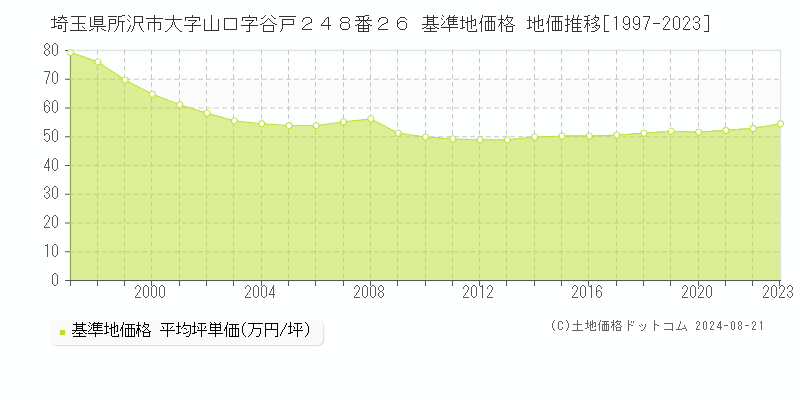 埼玉県所沢市大字山口字谷戸２４８番２６ 基準地価格 地価推移[1997-2023]