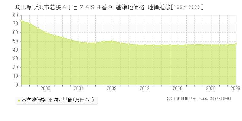 埼玉県所沢市若狭４丁目２４９４番９ 基準地価格 地価推移[1997-2023]