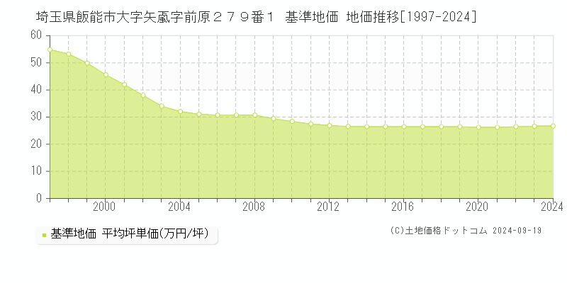 埼玉県飯能市大字矢颪字前原２７９番１ 基準地価 地価推移[1997-2024]