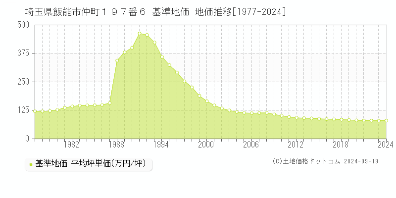 埼玉県飯能市仲町１９７番６ 基準地価 地価推移[1977-2024]