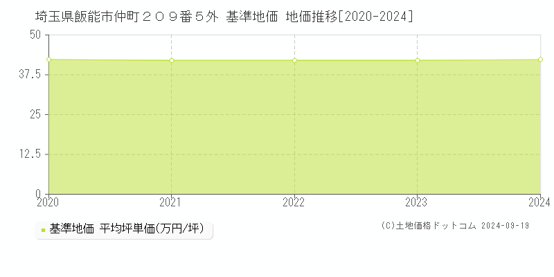 埼玉県飯能市仲町２０９番５外 基準地価 地価推移[2020-2024]