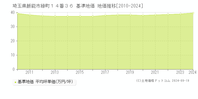 埼玉県飯能市緑町１４番３６ 基準地価 地価推移[2010-2024]