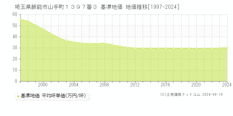 埼玉県飯能市山手町１３９７番３ 基準地価 地価推移[1997-2024]