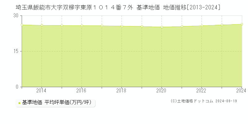 埼玉県飯能市大字双柳字東原１０１４番７外 基準地価 地価推移[2013-2024]