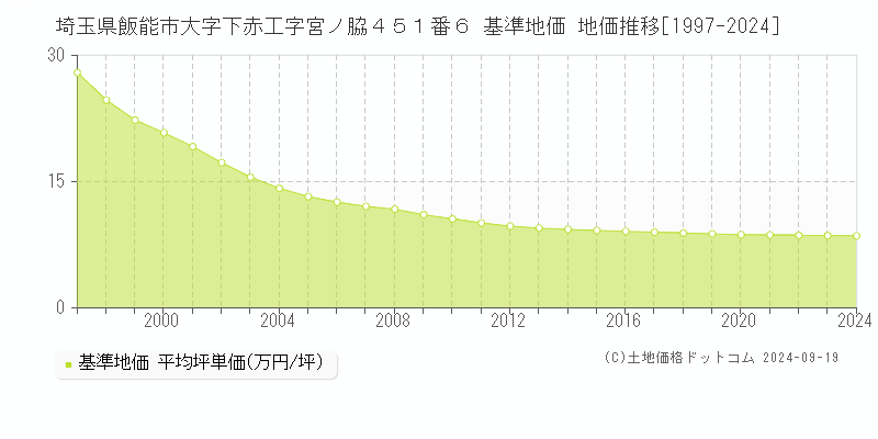 埼玉県飯能市大字下赤工字宮ノ脇４５１番６ 基準地価 地価推移[1997-2024]