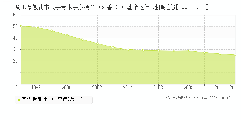 埼玉県飯能市大字青木字鼠橋２３２番３３ 基準地価 地価推移[1997-2011]