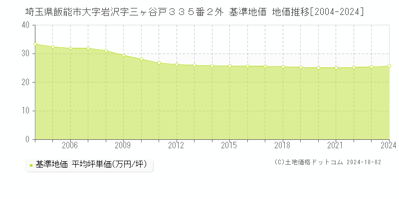 埼玉県飯能市大字岩沢字三ヶ谷戸３３５番２外 基準地価 地価推移[2004-2024]