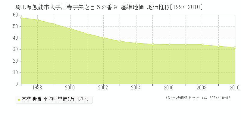 埼玉県飯能市大字川寺字矢之目６２番９ 基準地価 地価推移[1997-2010]