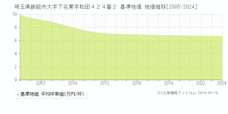 埼玉県飯能市大字下名栗字和田４２４番２ 基準地価 地価推移[2005-2024]