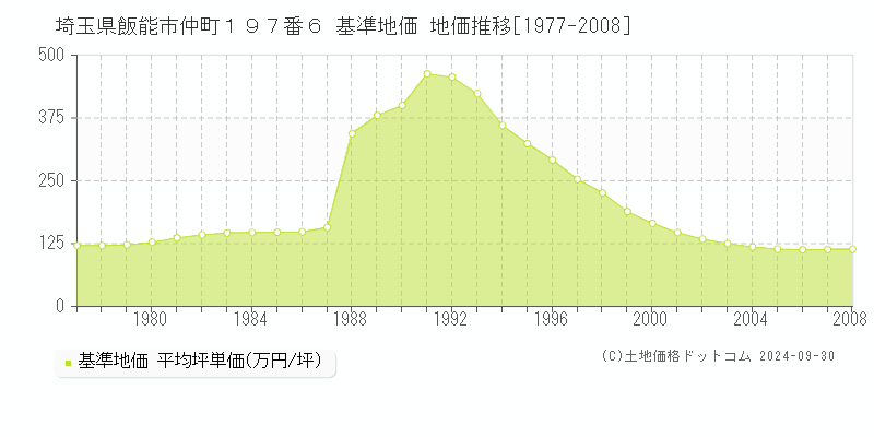 埼玉県飯能市仲町１９７番６ 基準地価 地価推移[1977-2024]