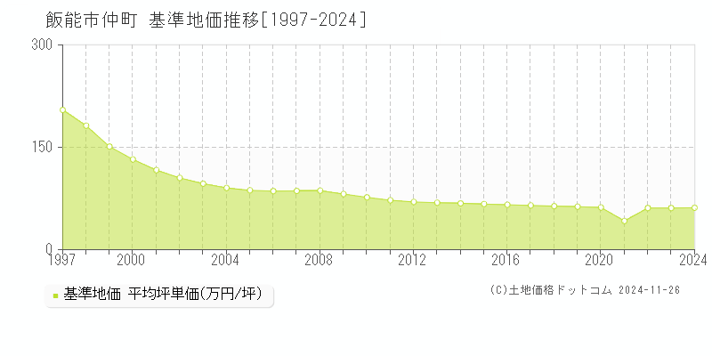 仲町(飯能市)の基準地価推移グラフ(坪単価)[1997-2024年]