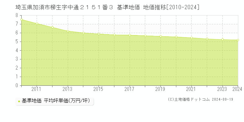 埼玉県加須市柳生字中通２１５１番３ 基準地価 地価推移[2010-2024]