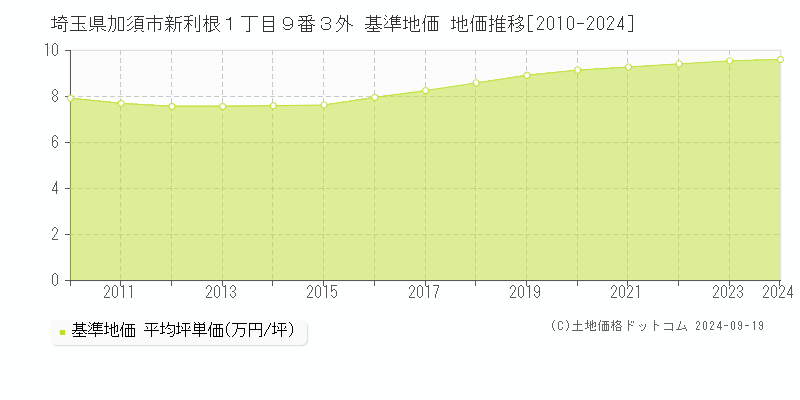 埼玉県加須市新利根１丁目９番３外 基準地価 地価推移[2010-2024]