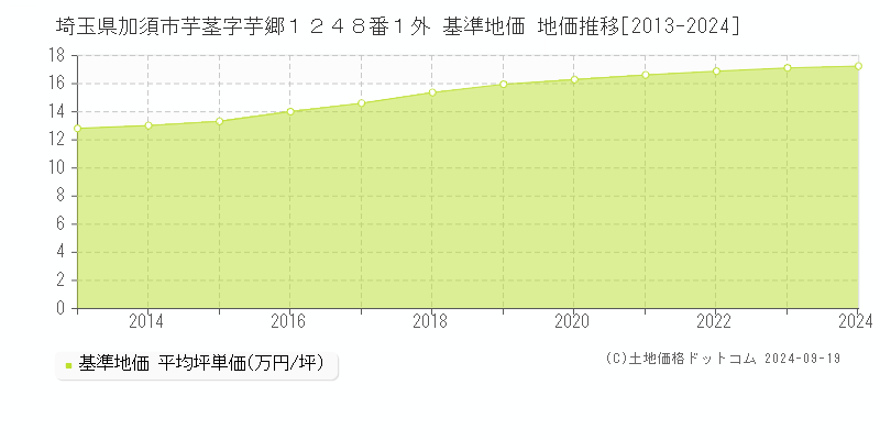 埼玉県加須市芋茎字芋郷１２４８番１外 基準地価 地価推移[2013-2024]