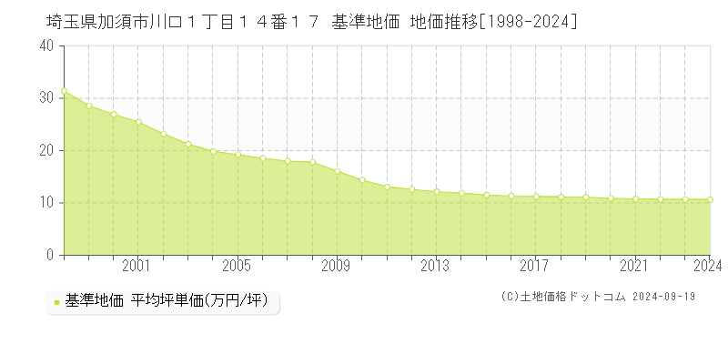 埼玉県加須市川口１丁目１４番１７ 基準地価 地価推移[1998-2024]