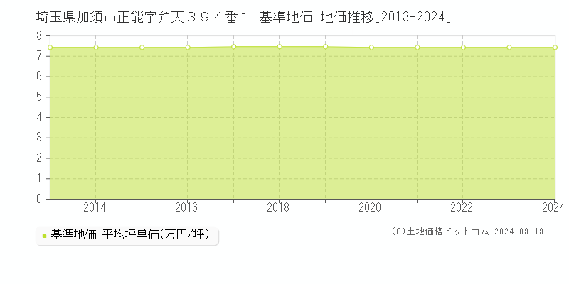 埼玉県加須市正能字弁天３９４番１ 基準地価 地価推移[2013-2024]