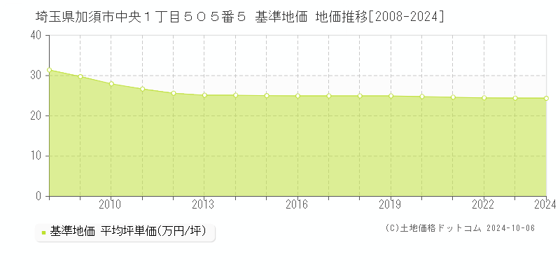 埼玉県加須市中央１丁目５０５番５ 基準地価 地価推移[2008-2024]