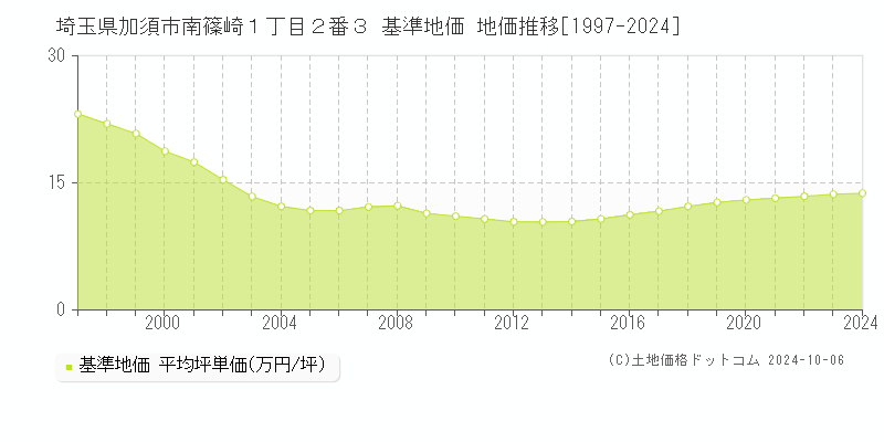 埼玉県加須市南篠崎１丁目２番３ 基準地価 地価推移[1997-2024]