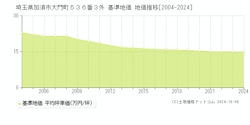 埼玉県加須市大門町５３６番３外 基準地価 地価推移[2004-2024]