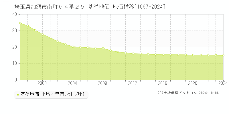 埼玉県加須市南町５４番２５ 基準地価 地価推移[1997-2024]