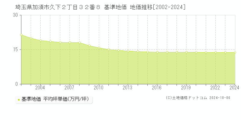 埼玉県加須市久下２丁目３２番８ 基準地価 地価推移[2002-2024]