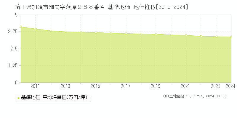 埼玉県加須市細間字萩原２８８番４ 基準地価 地価推移[2010-2024]