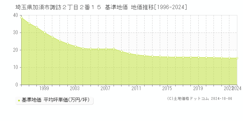 埼玉県加須市諏訪２丁目２番１５ 基準地価 地価推移[1996-2024]