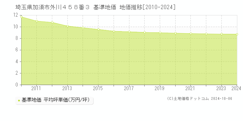 埼玉県加須市外川４５８番３ 基準地価 地価推移[2010-2024]