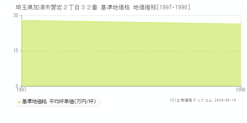 埼玉県加須市愛宕２丁目３２番 基準地価格 地価推移[1997-1998]