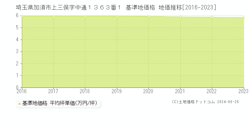 埼玉県加須市上三俣字中通１３６３番１ 基準地価 地価推移[2016-2024]