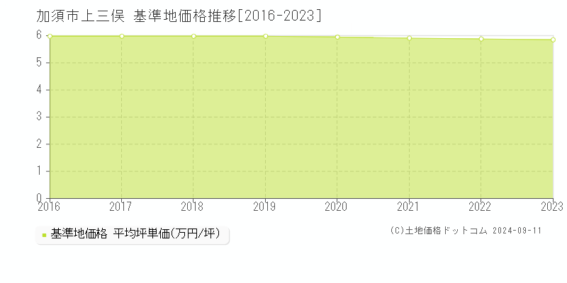 上三俣(加須市)の基準地価格推移グラフ(坪単価)[2016-2023年]