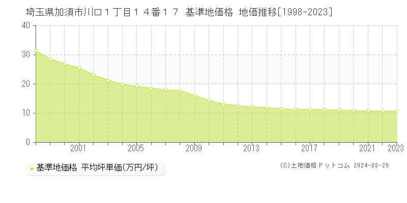 埼玉県加須市川口１丁目１４番１７ 基準地価格 地価推移[1998-2023]