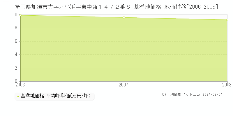 埼玉県加須市大字北小浜字東中通１４７２番６ 基準地価格 地価推移[2006-2008]