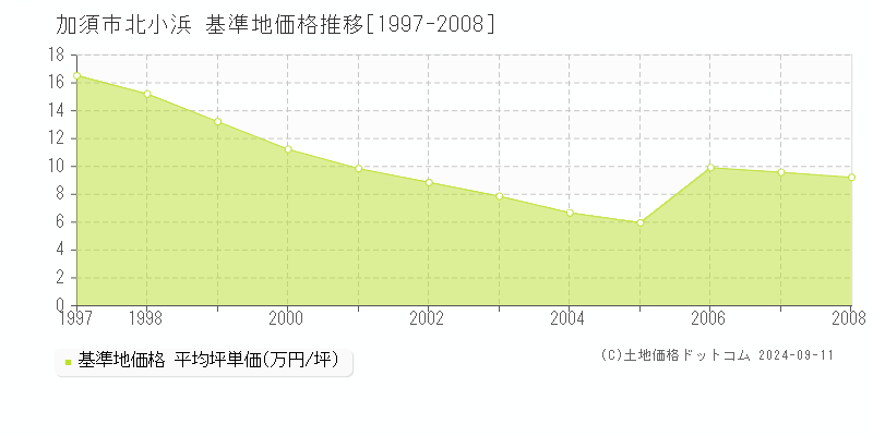 北小浜(加須市)の基準地価推移グラフ(坪単価)[1997-2008年]