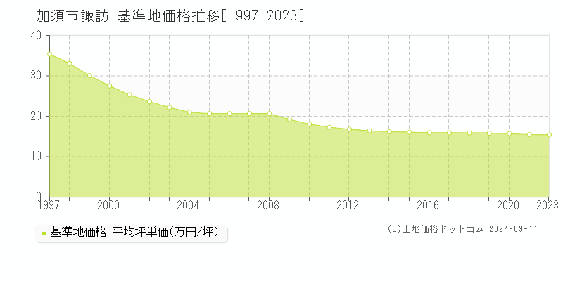 諏訪(加須市)の基準地価格推移グラフ(坪単価)[1997-2023年]