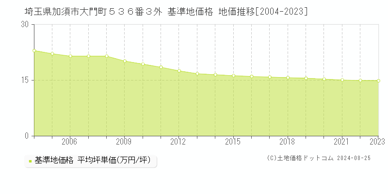 埼玉県加須市大門町５３６番３外 基準地価 地価推移[2004-2024]