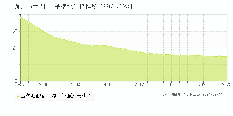 大門町(加須市)の基準地価格推移グラフ(坪単価)[1997-2023年]