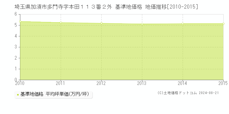 埼玉県加須市多門寺字本田１１３番２外 基準地価 地価推移[2010-2015]