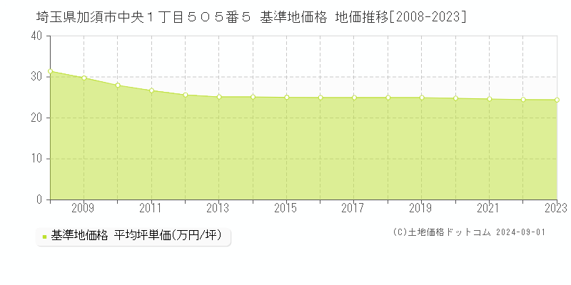 埼玉県加須市中央１丁目５０５番５ 基準地価格 地価推移[2008-2023]