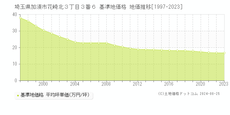 埼玉県加須市花崎北３丁目３番６ 基準地価格 地価推移[1997-2023]